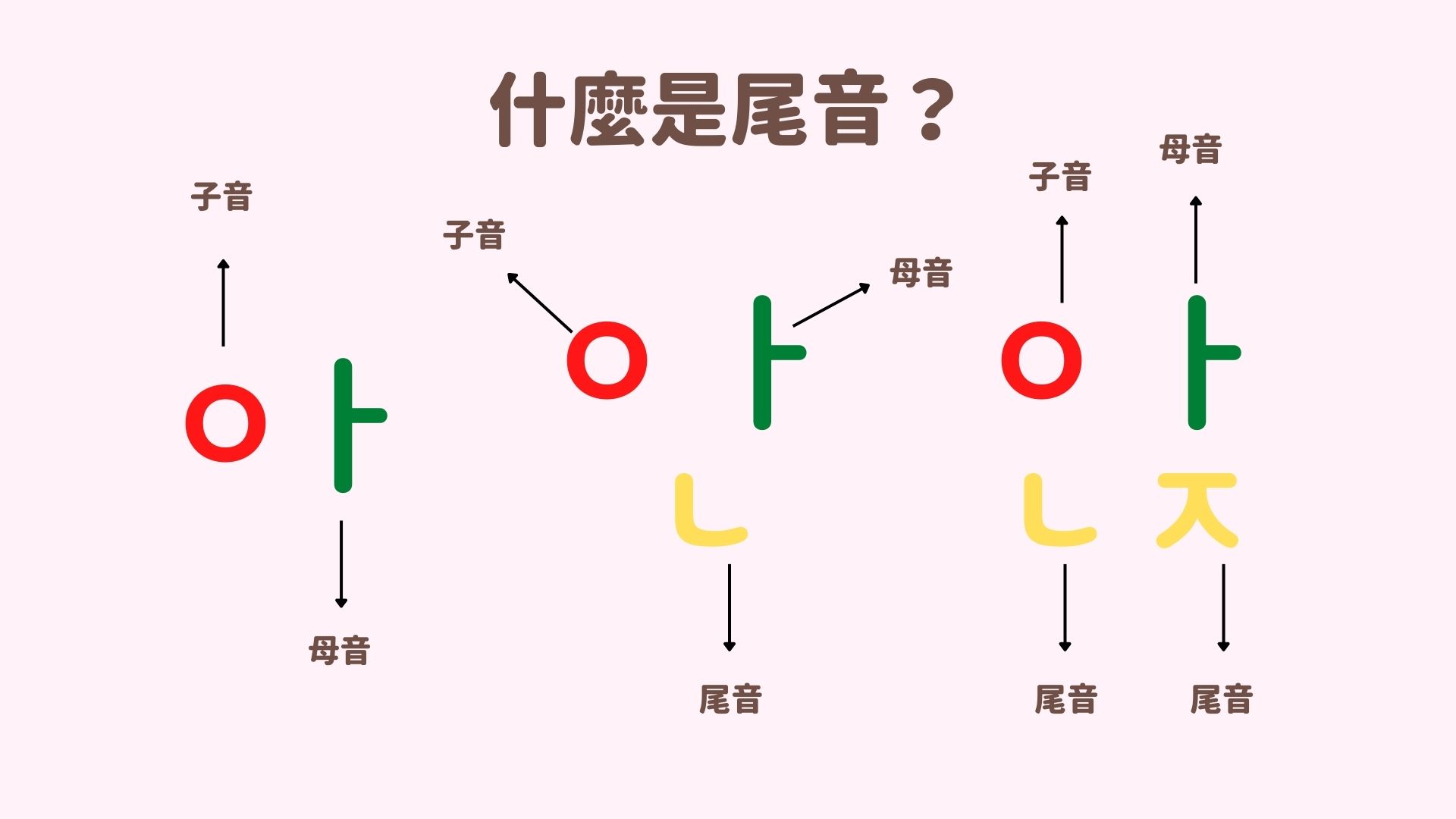 韓文組合與發音規則 - 花時間學韓語